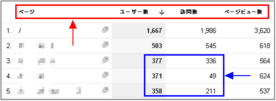 図5：ページ別の主要指標を表示したカスタムレポート