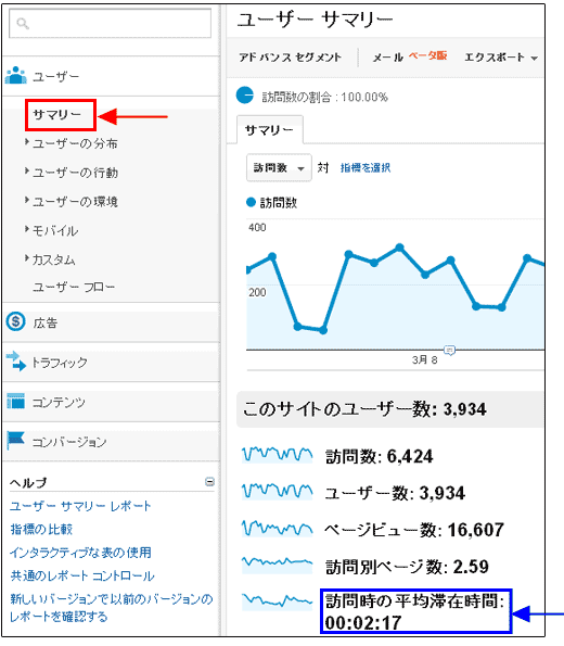 図1：サイト全体の「訪問時の平均滞在時間」