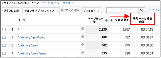 図2：ページ別の「平均ページ滞在時間」