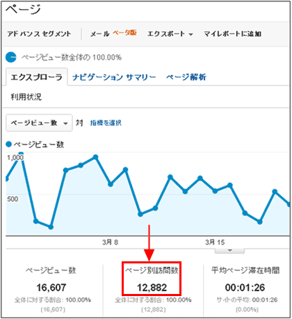 図1：「コンテンツ > サイト コンテンツ > すべてのページ」レポート上部