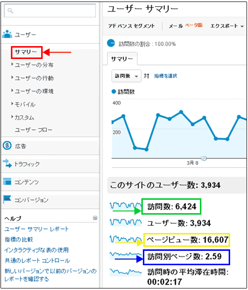 図3：「ユーザー > サマリー」レポート上部