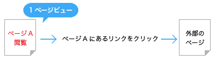 ページA閲覧 → ページAにあるリンクをクリック→ 外部のページ