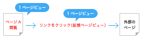 ページA閲覧 →リンクをクリック（仮想ページビュー）→ 外部のページ