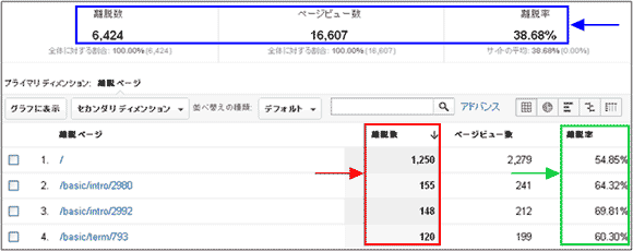 図1：［コンテンツ］＞［サイト コンテンツ］＞［離脱ページ］レポート