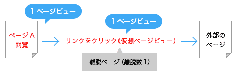 図2：仮想ページビューが割り当てられた閲覧パターンの例