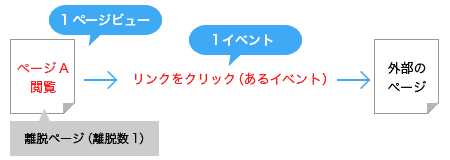 図3：イベントトラッキングを利用した閲覧パターンの例