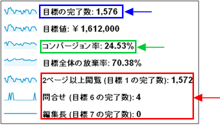 図2：［コンバージョン］＞［目標］＞［サマリー］ページ