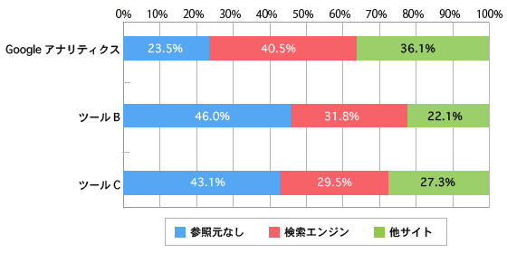 図1：3つのツールで計測した参照元（あるサイトの月次データ）