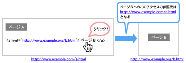 図2：あるURL内の要素をもとにしたページ移動と参照元