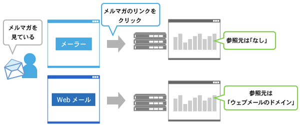 図4：メルマガからの流入パターン