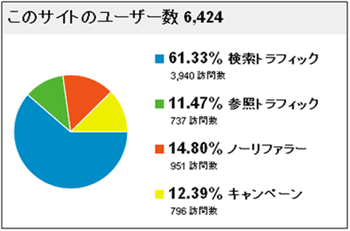 図5：［トラフィック］＞［サマリー］レポート