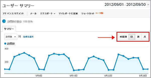 図1：折れ線グラフの表示単位は「時間別」「日」「週」「月」