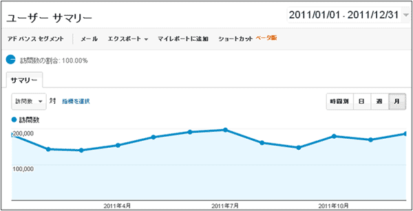 図7：あるサイトの1年間の月別利用パターン