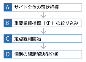 A. サイト全体の現状把握→B. 重要業績指標（KPI）の絞り込み→C. 定点観測開始→D. 個別の課題解決型分析