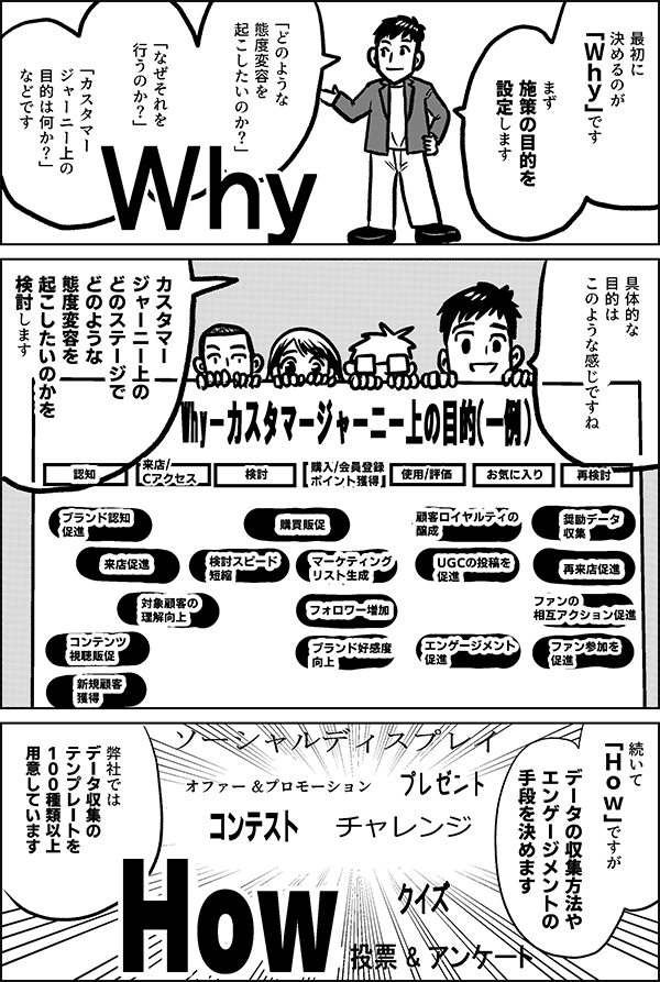 最初に 決めるのが 「Ｗｈｙ」です まず 施策の目的を 設定します 「どのような 態度変容を 起こしたいのか？」 「なぜそれを 行うのか？」 「カスタマー ジャーニー上の 目的は何か?」 などです 具体的な 目的は このような感じですね カスタマー ジャーニー上の どのステージで どのような 態度変容を 起こしたいのかを 検討します 続いて 「Ｈｏｗ」ですが データの収集方法や エンゲージメントの 手段を決めます 弊社ではデータ収集の テンプレートを １００種類以上 用意しています ソーシャルディスプレイ プレゼント コンテスト クイズ チャレンジ 投票 & アンケート オファー &プロモーション