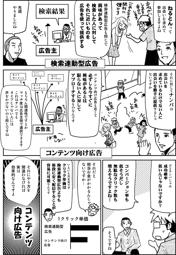 ねるとんって出会いを求めて参加しますよね。
検索連動型広告も同じで、興味があって検索した人に対して、それに近いものを広告を使って提供する。
先週やりましたね。
それに対してナンパは、出会いを求めているわけでない人に、出会いを勝手に提供するじゃないですか。
コンテンツ向け広告も近くて、必ずしも今すぐに興味があるとは限らない人に対してアプローチするものなんです。
もちろん関連性ですとか、マッチ度は広告主側で選択できます。これはナンパでもタイプじゃない人には声を掛けないのと同じですね。
けどナンパじゃあ成功確率低いんじゃないですか？コンバージョン率も低そうだし、無駄なクリックも増えそうですよね。それだと相当お金がかかるんじゃないですか？
いえいえ、大丈夫です。クリック単価は検索連動型広告よりも格段に安く配信することが容易に可能なんです。それにやり方を間違わなければ、実は効果的なんですよ。