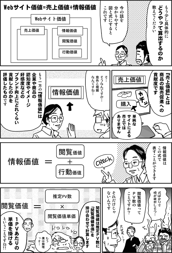 もう少し具体的にどうやって算出するのか教えて下さい。
今の話を分かりやすく図と式にするとこれです。

Webサイト価値＝売上価値＋情報価値

売上価値とは、商品の販売促進への貢献度です。単純なサイトによる売上ではありません
そ、そうなんですか。意外と複雑なんですね…。
もう一方の「情報価値」は、企業や商品の認知度やイメージ、好感度などのブランド向上にどれくらい貢献したのかを評価したものです。
情報価値は、この式で表すことができます。

情報価値＝閲覧価値＋行動価値

式ばかりで頭が破裂しそう…。
閲覧価値ってPV数のことですか？
それだけじゃないんです。
閲覧価値は推定PV数に「閲覧価値単価」を掛け合わせて計算します。

閲覧価値＝推定PV数×閲覧価値単価

1PVあたりの単価を掛けるということですね。