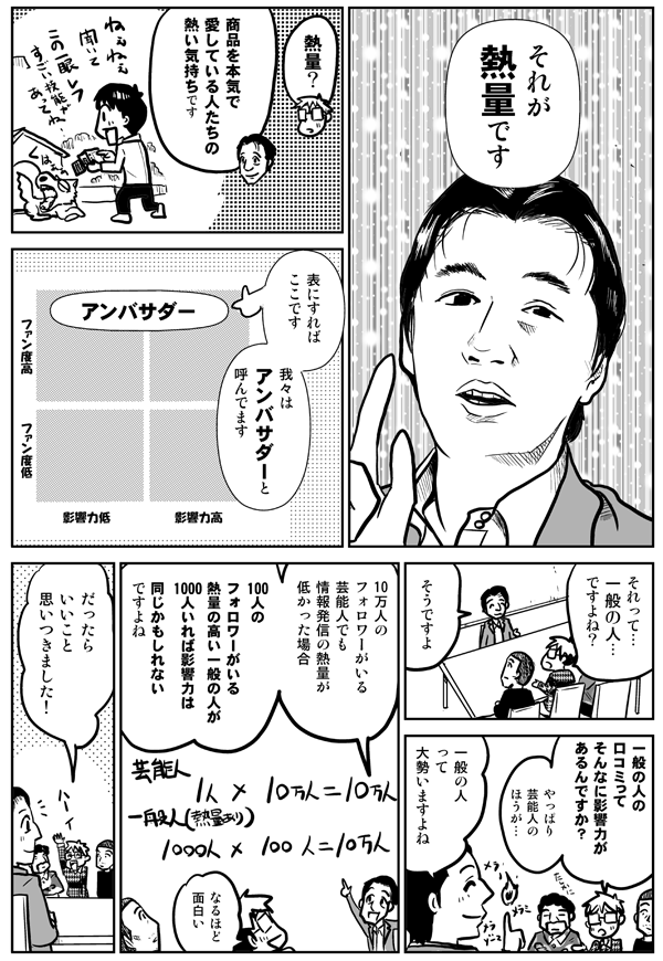 それが熱量です。
熱量？
商品を本気で愛している人たちの熱い気持ちです。
表にすればここです。我々はアンバサダーと呼んでます。
それって、一般の人ですよね。
そうですよ。
一般の人の口コミってそんなに影響力があるんですか？やっぱり芸能人の方が…。
一般の人って大勢いますよね。10万人のフォロワーがいる芸能人でも情報発信の熱量が低かった場合、100人のフォロワーがいる熱量の高い一般の人が1000人いれば影響力は同じかもしれないですよね。
だったらいいこと思いつきました。