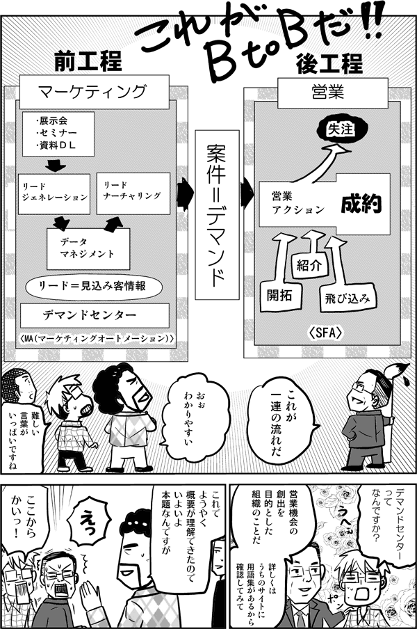 これが一連の流れだ。
おぉわかりやすい。
難しい言葉が一杯ですね。
デマンドセンターってなんですか？
営業機会の創出を目的とした組織のことだ。詳しくはうちのサイトに用語集あるから確認してみて。
これでようやく概要が理解できたので、いよいよ本題なんですが。
えっ、ここからかい！
