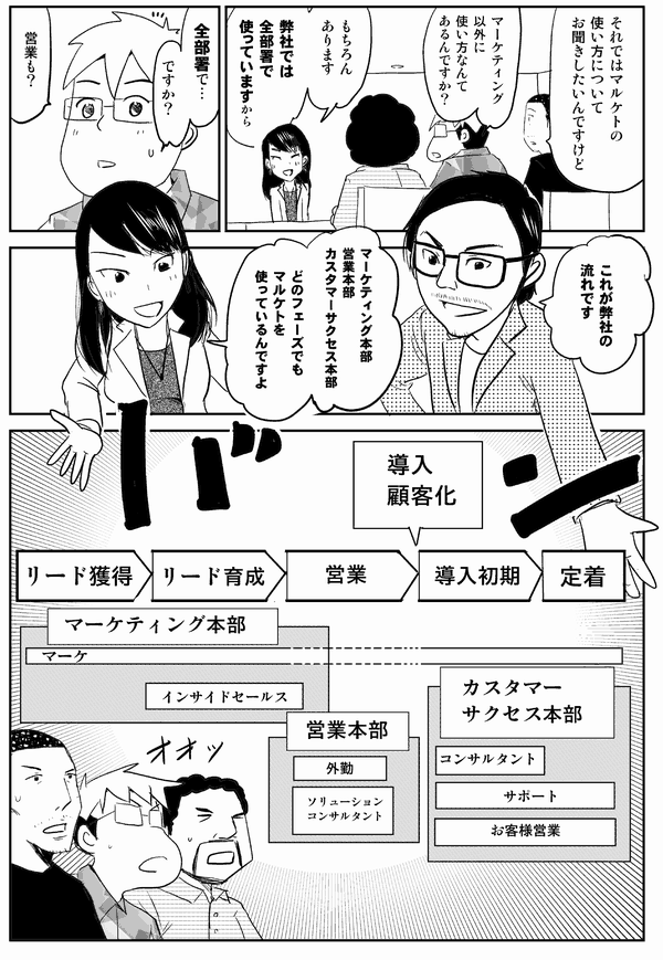 星井「それではマルケトの使い方についてお聞きしたいんですけど、マーケティング以外に使い方なんてあるんですか？」
中西「もちろんあります。弊社では全部署で使っていますから」
星井「全部署で…ですか？　営業も？」
湯原「これが弊社の流れです」
中西「マーケティング本部、営業本部、カスタマーサクセス本部、どのフェーズでもマルケトを使っているんですよ」
