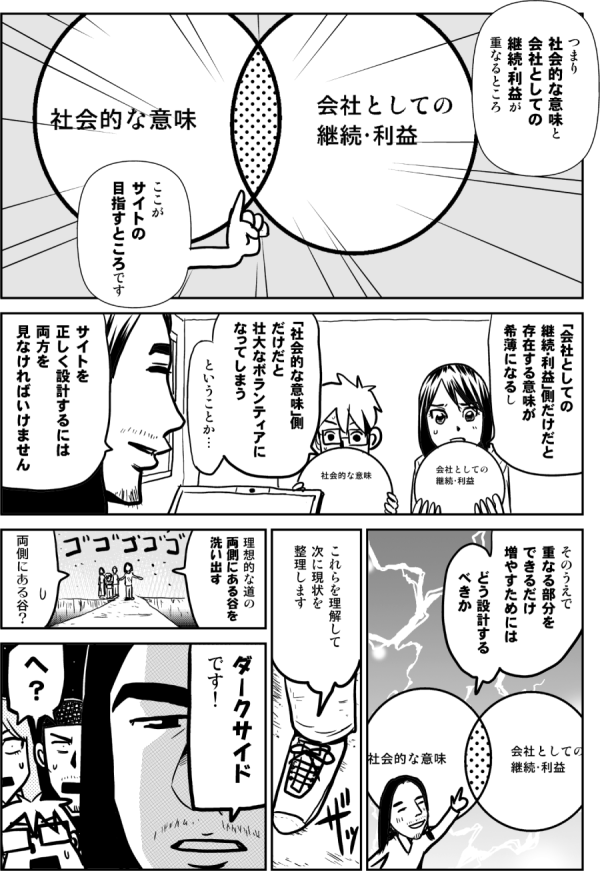 つまり社会的な意味と
会社としての
継続・利益が
重なるところ

ここが
サイトの
目指すところです

会社としての
継続・利益

社会的な意味

「会社としての
継続・利益」側だけだと
存在する意味が
希薄になるし

「社会的な意味」側
だけだと
壮大なボランティアに
なってしまう

ということか

サイトを
正しく設計するには
両方を
見なければいけません

そのうえで
重なる部分を
できるだけ
増やすためには

どう設計するべきか

これらを理解して
次に現状を
整理します

理想的な道の
両側にある谷を
洗い出す

両側にある谷？

ダークサイド
です！

へ？