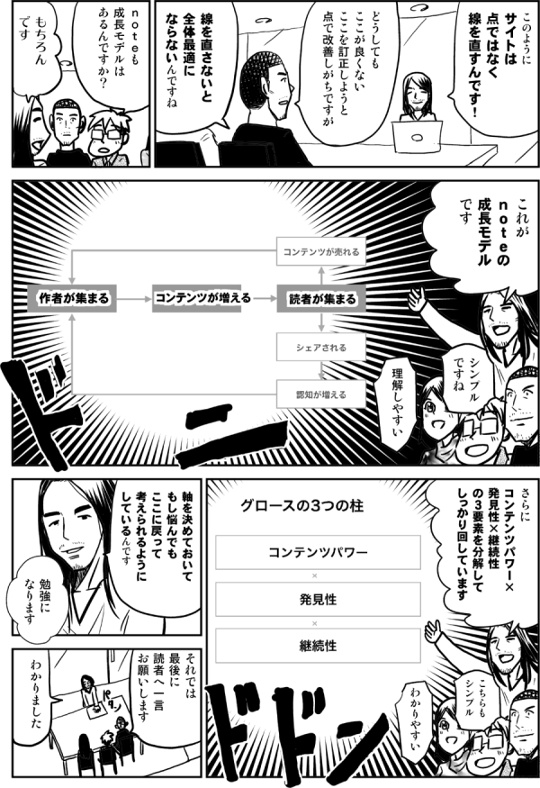 このように
サイトは
点ではなく
線を直すんです！

どうしても
ここが良くない
ここを訂正しようと
点で改善しがちですが

線を直さないと
全体最適に
ならないんですね

ｎｏｔｅも
成長モデルは
あるんですか？

もちろんです

これが
ｎｏｔｅの
成長モデル
です

シンプル
ですね

理解しやすい

さらに
コンテンツパワー×
発見性×継続性
の３要素を分解して
しっかり回しています

こちらも
シンプル

わかりやすい

軸を決めておいて
もし悩んでも
ここに戻って
考えられるように
しているんです

勉強に
なります

それでは
最後に
読者へ一言
お願いします

わかりました