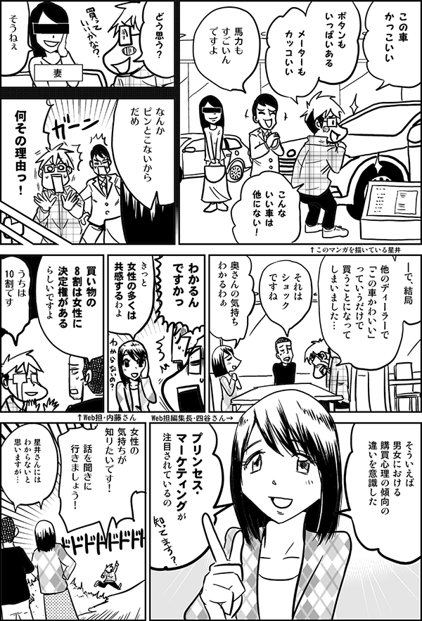 この車
かっこいい

ボタンも
いっぱいある

メーターも
カッコいい

こんな
いい車は
他にない！
↑このマンガを描いている星井

馬力も
すごいん
ですよ

どう思う？

そうねぇ

妻

なんか
ピンとこないから 
だめ 

何その理由っ！

で
結局
他のディーラーで
「この車かわいい」
っていうだけで
買うことになって
しまいました…

それは
ショック
ですね
↑Web担・内藤さん

奥さんの気持ち
わかるわぁ
↑Web担編集長・四谷さん

わかるん
ですかっ

きっと
女性の多くは
共感するわよ

買い物の
8割は女性に
決定権が
あるらしいですよ

うちは
10割です！

そういえば
男女における
購買心理の傾向の
違いを意識した

プリンセス・
マーケティングが
注目されているの

女性の
気持ちが
知りたいです！

話を聞きに
行きましょう！

星井さんには
わからないと
思いますが…
