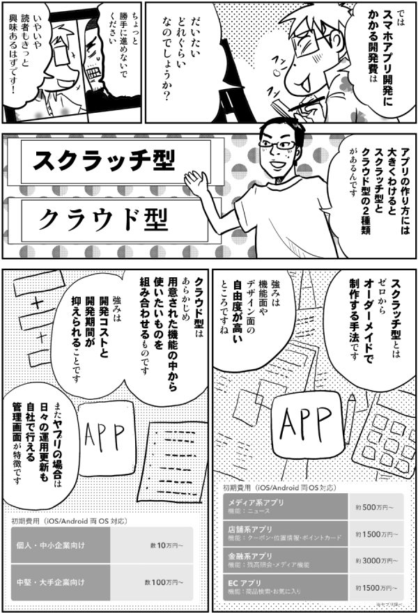 では
スマホアプリ開発
に
かかる開発費は

だいたい
どれぐらい
なのでしょうか？

ちょっと
勝手に進めないで
ください

いやいや
読者もきっと
興味あるはずです！

アプリの作り方には
大きくわけると
スクラッチ型と
クラウド型の
２種類があるんです

スクラッチ型

クラウド型
スクラッチ型とは
ゼロから
オーダーメイドで
制作する手法です

強みは
機能面や
デザイン面の
自由度が高い
ところですね

クラウド型は
あらかじめ
用意された機能の中から
使いたいものを
組み合わせる
ものです

強みは
開発コストと
開発期間が抑えられることです。
またヤプリの場合は、日々の運用更新も
自社で行える管理画面が特徴です。