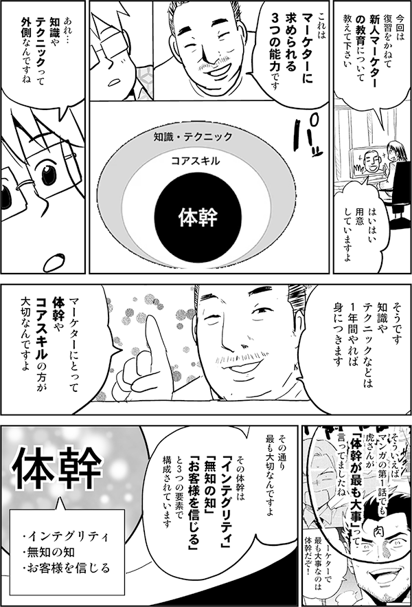 今回は
復習をかねて
新人マーケター
の教育について
教えて下さい

はいはい
用意
していますよ

これは
マーケターに
求められる
３つの能力です

あれ…　
知識や
テクニックって
外側なんですね

そうです
知識や
テクニックなどは
1年間やれば
身につきます

マーケターにとって
体幹や
コアスキルの方が
大切なんですよ

そういえば
マンガの第1話でも
虎さんが
「体幹が
最も大事」って
言ってましたね

その通り
最も大切なんですよ

その体幹は
「インテグリティ」
「無知の知」
「お客様を信じる」
と3つの要素で
構成されています

体幹

・インテグリティ
・無知の知
・お客様を信じる
