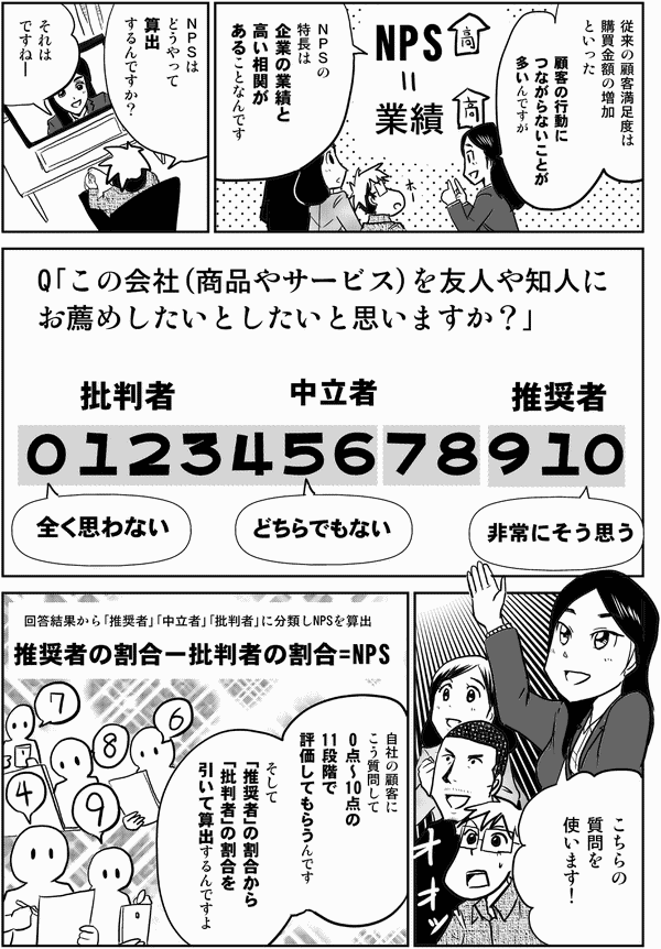 光安●従来の顧客満足度は
購買金額の増加といった
顧客の行動に
つながらないことが
多いんですが
ＮＰＳの
特長は
企業の業績と
高い相関が
あることなんです
四谷●ＮＰＳは
どうやって
算出
するんですか？
光安●それは
ですね―
こちらの質問を
使います！
「この会社（商品やサービス）を
友人や知人にお薦めしたいと
したいと思いますか？」
自社の顧客に
こう質問して
0点～10点の
11段階で
評価してもらうんです
そして
「推奨者」の割合から
「批判者」の割合を
引いて算出するんですよ
