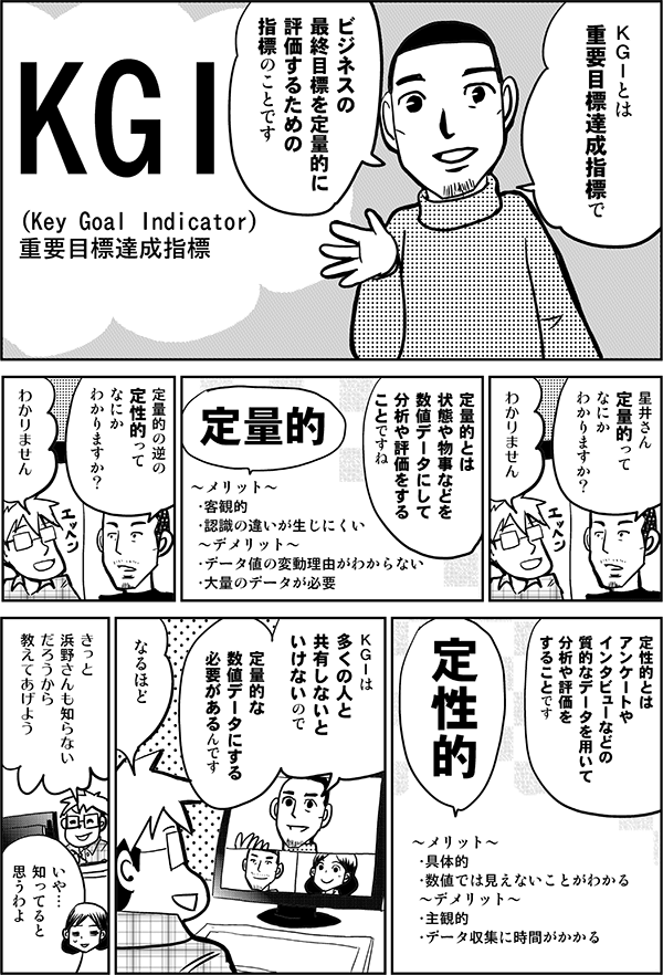 佐藤：	ＫＧＩとは
	重要目標達成指標で

佐藤：	ビジネスの
	最終目標を定量的に
	評価するための
	指標のことです

佐藤：	KGI
	（Key Goal Indicator）
	重要目標達成指標

内藤：	星井さん
	定量的って
	なにか
	わかりますか？

星井：	わかりません

佐藤：	定量的とは
	状態や物事などを
	数値データにして
	分析や評価をする
	ことですね

	定量的
	～メリット～
	・客観的
	・認識の違いが生じにくい
	～デメリット～
	・データ値の変動理由がわからない
	・大量のデータが必要

内藤：	定量的の逆の
	定性的って
	なにか
	わかりますか？

星井：	わかりません

佐藤：	定性的とは
	アンケートやインタビューなどの
	質的なデータを用いて
	分析や評価を
	することです

	定性的

	～メリット～
	・具体的
	・数値では見えないことがわかる
	～デメリット～
	・主観的
	・データ収集に時間がかかる

佐藤：	ＫＧＩは
	多くの人と
	共有しないと
	いけないので

佐藤：	定量的な
	数値データにする
	必要があるんです

星井：	なるほど

星井：	きっと
	浜野さんも知らない
	だろうから
	教えてあげよう

四谷：	いや…
	知ってると
	思うわよ