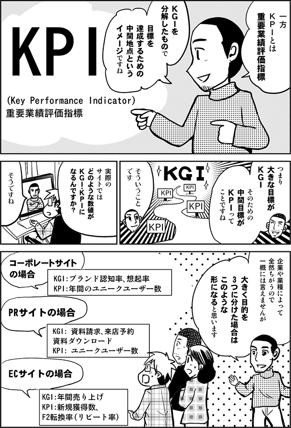 佐藤：	一方
	ＫＰＩとは
	重要業績評価指標

佐藤：	ＫＧＩを
	分解したもので

佐藤：	目標を
	達成するための
	中間地点という
	イメージですね

佐藤：	KPI
	（Key Performance Indicator）
	重要業績評価指標

四谷：	つまり
	大きな目標が
	ＫＧＩ

四谷：	そのための
	中間目標が
	ＫＰＩって
	ことですね

佐藤：	そういうこと
	です

星井：	実際の
	サイトでは
	どのような数値が
	ＫＧＩ・ＫＰＩに
	なるんですか？

佐藤：	そうですね　

佐藤：	企業や業種によって
	全然ちがうので
	一概には言えませんが

佐藤：	大きく目的を
	3つに分けた場合は
	このような
	形になると思います

	PRサイトの場合

	KGI：	資料請求、来店予約、資料ダウンロード
	KPI：	ユニークユーザー数

	コーポレートサイト
	の場合

	KGI：ブランド認知率、想起率
	KPI：年間のユニークユーザー数

	ECサイトの場合

	KGI：年間売り上げ
	KPI：新規獲得数、F2転換率（リピート率）