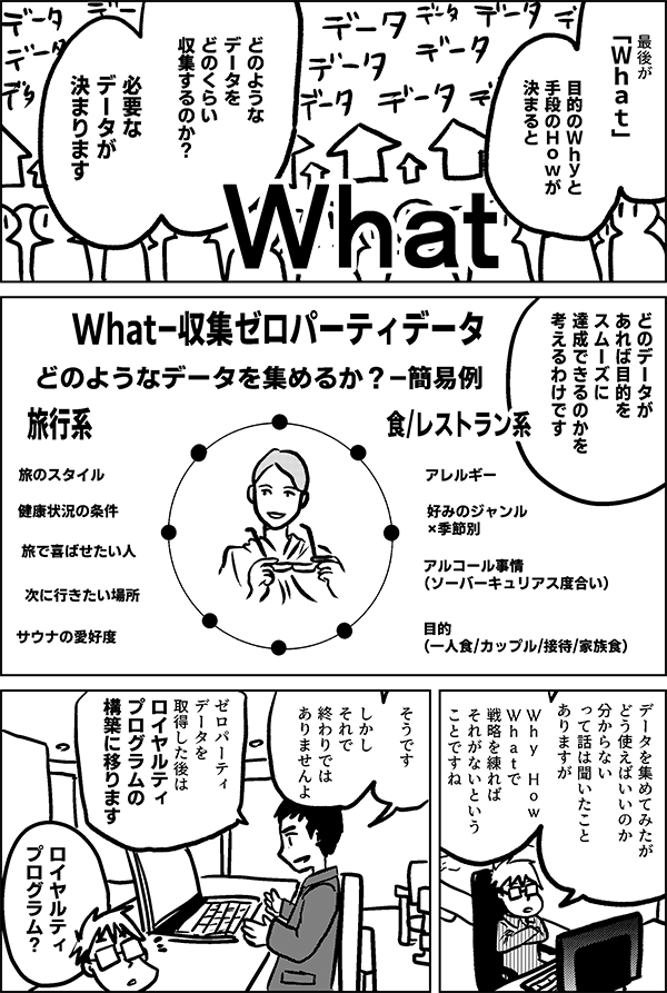 最後が 「Ｗｈａｔ」 目的のＷｈｙと 手段のＨｏｗが 決まると どのような データを どのくらい 収集するのか? 必要なデータは 決まります どのデータが あれば目的を スムーズに 達成できるのかを 考えるわけです データを集めてみたが どう使えばいいのか 分からない って話は聞いたこと ありますが Ｗｈｙ　Ｈｏｗ Ｗｈａｔで 戦略を練れば それがないという ことですね そうです しかし それで終わりでは ありませんよ ゼロパーティ データを 取得した後は ロイヤルティ プログラムの 構築に移ります ロイヤルティ プログラム？