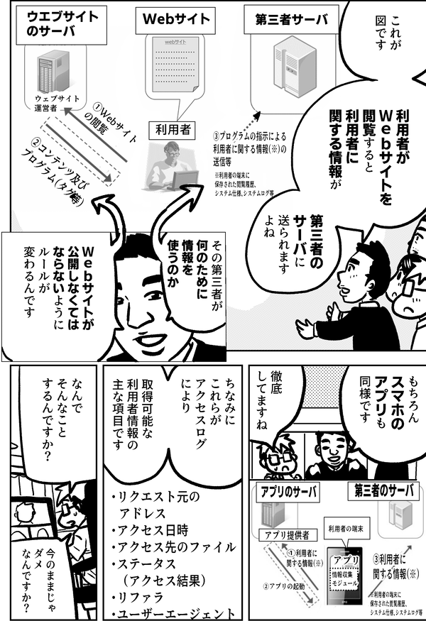 これが図です 利用者がＷｅｂサイトを閲覧すると 利用者に関する情報が 第三者のサーバに送られます その第三者が何のために情報を使うのか Ｗｅｂサイトが公開しなくてはならないようにルールが変わるんです もちろんスマホのアプリも同様です 徹底してますね ちなみにこれらがアクセスログにより 取得可能な利用者情報の主な項目です ・リクエスト元の アドレス・アクセス日時・アクセス先のファイル・ステータス　（アクセス結果）・リファラ・ユーザーエージェント なんでそんなことするんですか？ 今のままじゃダメなんですか？