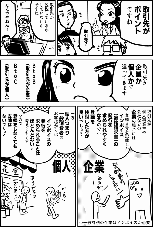 取引先が ポイント ですね 取引先？ 取引先が 脱税しているか していないか ですね なんでやねん！ 取引先が 企業か 個人かで 違って きます BtoB （取引先が企業） BtoC （取引先が個人） 取引先が 個人事業主や会社などの企業の場合には 登録番号を記載した インボイス（適格請求書）の 発行を 求められやすくなるので 登録を 検討した方が良いでしょう 一方 個人つまり一般消費者のお客様からは インボイスの発行を 求められることは ほとんどないと考えられます なので 登録をしなくても 支障はないでしょう