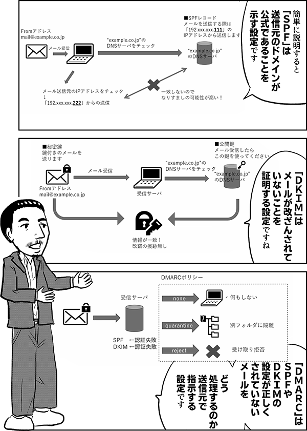 簡単に説明すると 「ＳＰＦ」は 送信元の ドメインが 公式であることを 示す設定です 「ＤＫＩＭ」は メールが改ざんされて いないことを 証明する設定ですね 「ＤＭＡＲＣ」は ＳＰＦや ＤＫＩＭの 設定が正しく されていない メールを どう処理するのか 送信元で 指示する 設定です