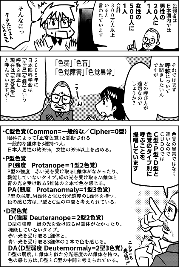 色弱者は 日本国内では 男性の ２０人に 1人 女性の ５００人に １人 合計 ３００万人以上いると 言われています えっ そんなにっ 呼称について お聞きしたいんですが どの呼び方が 適切なので しょうか？ 「色弱」「色盲」 「色覚障害」「色覚異常」 ２００５年に 日本眼科学会は 「色盲」「色弱」という 呼称を廃止し 現在は「色覚異常」 と呼んでいますが 色覚の異常ではなく 違いなので ＣＵＤＯでは Ｃ型・Ｐ型・Ｄ型と 色覚のタイプ別に 呼ぶことを 提唱しています ・C型色覚（Common=一般的な／Cipher=0型） 眼科によって「正常色覚」と診断される 一般的な錐体を3種持つ人。 日本人男性の約95%，女性の99%以上を占める。 ・P型色覚 　P（強度　Protanope＝1型2色覚） 　P型の強度　赤い光を受け取るL錐体がなかったり、 機能していないタイプ。緑の光を受け取るM錐体と 青の光を受け取るS錐体の２本で色を感じる。 　PA（弱度　Protanormaly=1型3色覚） 　P型の弱度。M錐体と似た分光感度のL錐体を持つ。 色の感じ方は、P型とC型の中間と考えられている。 ・D型色覚 　D（強度 Deuteranope＝2型2色覚） 　D型の強度　緑の光を受け取るM錐体がなかったり、 機能していないタイプ。 　赤い光を受け取るL錐体と、青い光を受け取るS錐体の２本で色を感じる。 　DA（D型弱度 Deuternormaly=2型3色覚） 　D型の弱度。Ｌ錐体と似た分光感度のM錐体を持つ。 　色の感じ方は、D型とC型の中間と考えられている。