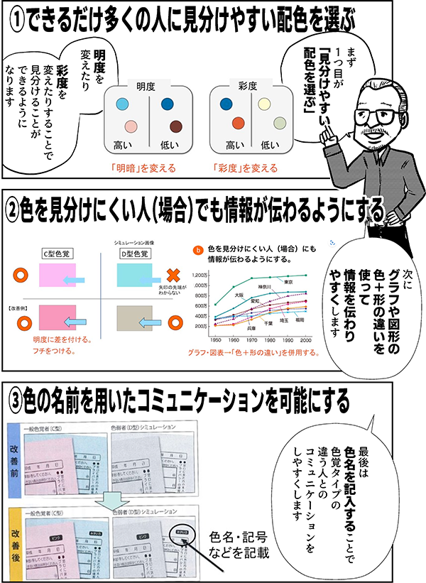 ①できるだけ多くの人に見分けやすい配色を選ぶ まず 1つ目が 「見分けやすい 配色を選ぶ」 明度を 変えたり 彩度を 変えたりすることで 見分けることが できるように なります ②色を見分けにくい人（場合）でも情報が伝わるようにする 次に グラフや図形の 色＋形の違いを 使って 情報を伝わり やすくします ③色の名前を用いたコミュニケーションを可能にする 最後は 色名を 記入することで 色覚タイプの 違う人との コミュニケーションを しやすくします