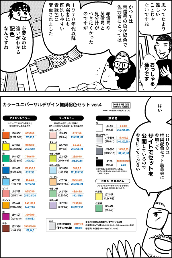 思ってたより 難しい ことじゃ ないですね おっしゃる 通りです かつては 青信号の色が緑色で 色弱者にとっては 赤信号や 黄信号と 見分けがつきにくかった のですが １９７０年代以降 色弱者にも 区別しやすい 青緑色に 変更されました 必要なのは 違いがわかる配色 なんですね はい ＣＵＤＯは 推奨配色セット委員会に 参加して サイトでセットを 公開しているので 参考にしてください