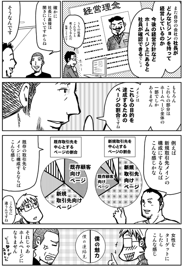 また自分の会社の社長がどんなビジョンを持って経営しているのか
今後の経営方針などホームページ上にあると社員が確認できるでしょ。
確かに社長に直接は聞きにくいですからね。
そうなんです。
もちろんこれらの部分はホームページ全体の一部でしかありません。
メインはこれらの目的を達成するためのページの割合ですね。
例えば新規取引先メインの構成にするならばこんな感じかな。
既存の取引先をメインに構成するならばこんな感じ。
こんなに違うんですね。
女性をターゲットにしたらこんな感じ。
それじゃあホームページになりません。