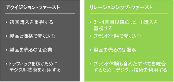 アクイジション・ファースト
・初回購入を重視する
・製品と価格で売り込む
・製品を売るのは企業
・トラフィックを稼ぐためにデジタル技術を利用する
リレーションシップ・ファースト
・3～4回目以降のリピート購入を重視する
・ブランド体験で売り込む
・製品を売るのは顧客
・ブランド体験も含めたすべてを統合するためにデジタル技術を利用する