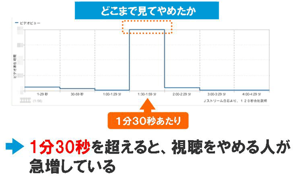 ある映像（2分程度）を見た場合の視聴データ