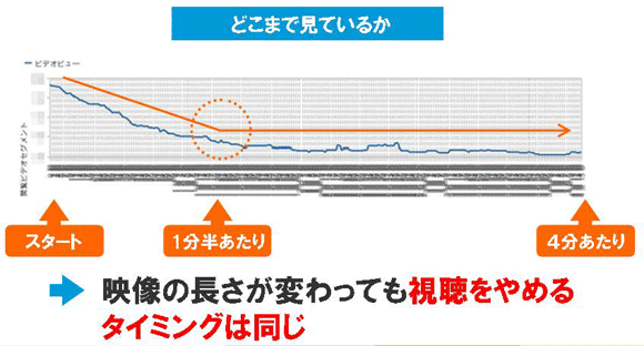 ある映像（4分程度）を見た場合の視聴データ