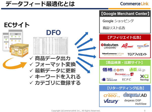 データフィード最適化とは