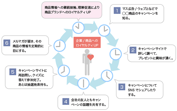 ウェブキャンペーン（仮想）のユーザーの行動想定