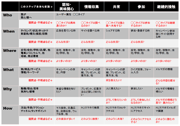 ウェブキャンペーン（仮想）の5W1H化