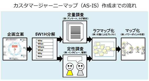 簡易カスタマージャーニーマップ（AS-IS）作成までの流れ