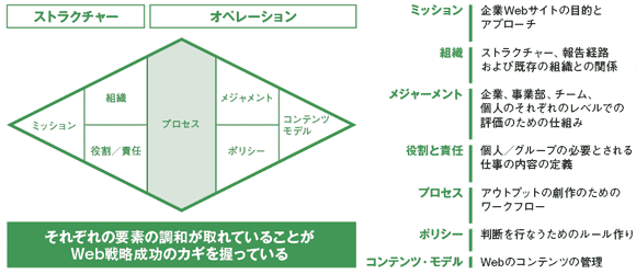 Webマネジメントシステム（WMS）の7つの要素と関連性