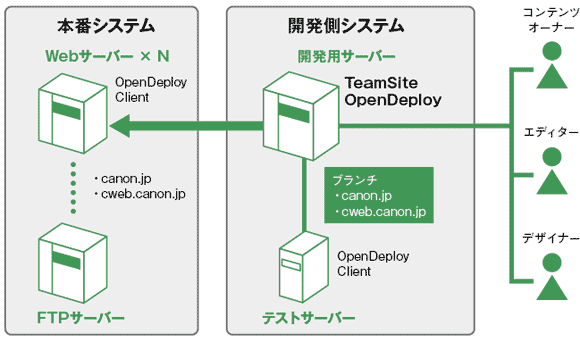 ワークフローの開発（CMSの導入）