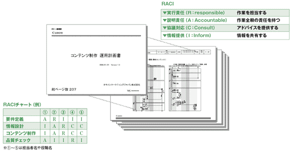 役割責任の明確化（PMBOK/RACIチャートの活用）